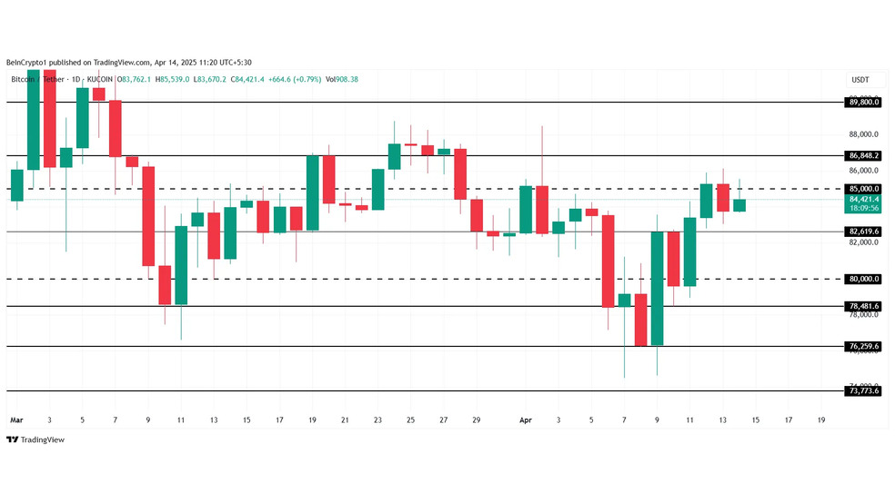 3.1 20 بیت کوین در حال تست سطح 85,000 دلار: آیا روند نزولی ادامه خواهد داشت؟