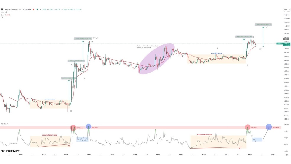 3.1 29 پیش‌بینی تحلیلگران از قیمت ریپل (XRP): هدف بعدی 10 دلار و هدف خوشبینانه 20 دلار