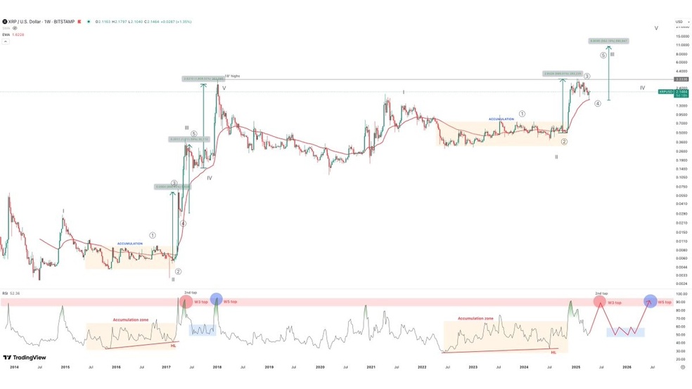 4.1 17 پیش‌بینی تحلیلگران از قیمت ریپل (XRP): هدف بعدی 10 دلار و هدف خوشبینانه 20 دلار