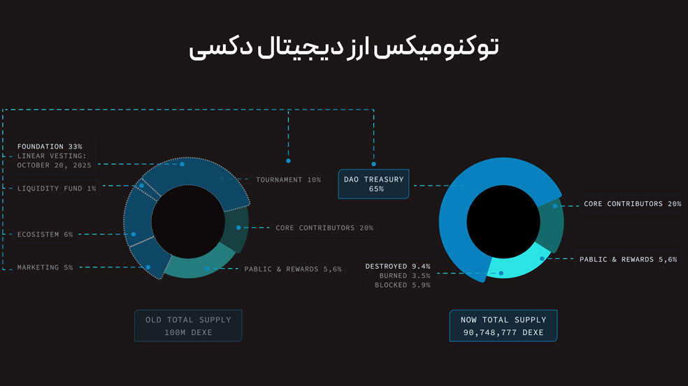 توکنومیکس ارز دیجیتال دکسی
