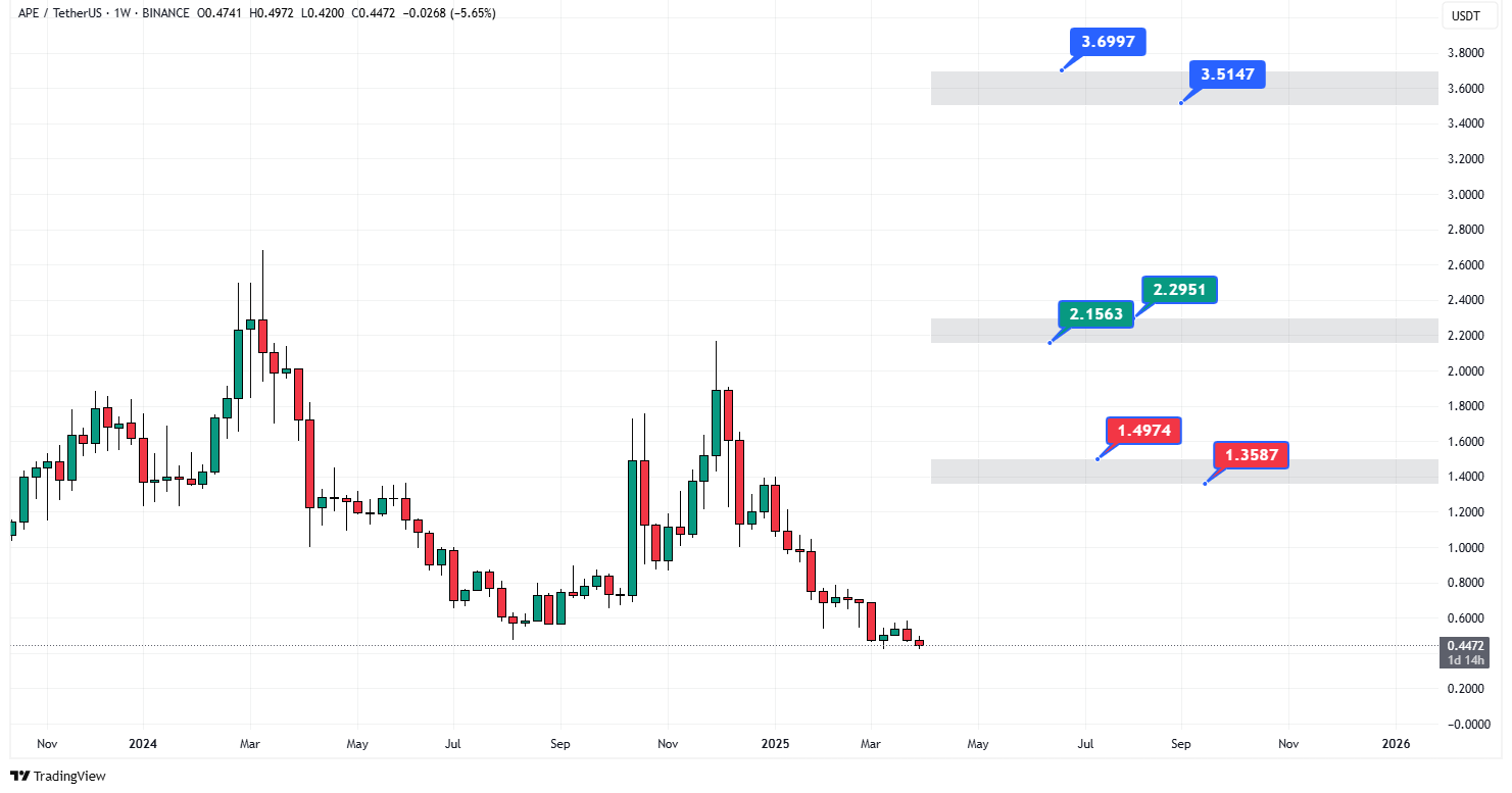 آینده ارز ایپ کوین تا سال 2030