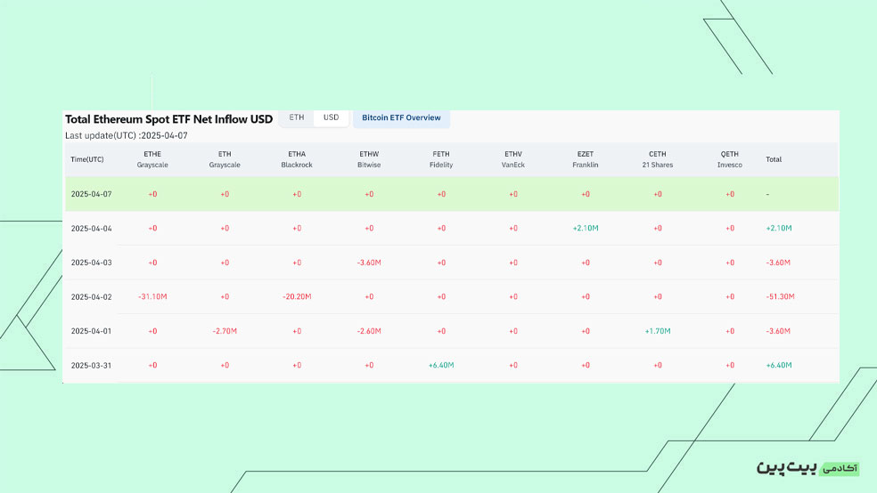 بررسی خالص جریان صندوق‌های ETF Spot Ethereum