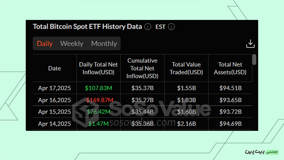بررسی خالص جریان صندوق&zwnj;های ETF Spot Bitcoin