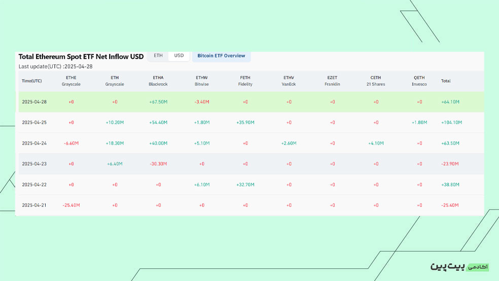 بررسی خالص جریان صندوق‌های ETF Spot Ethereum