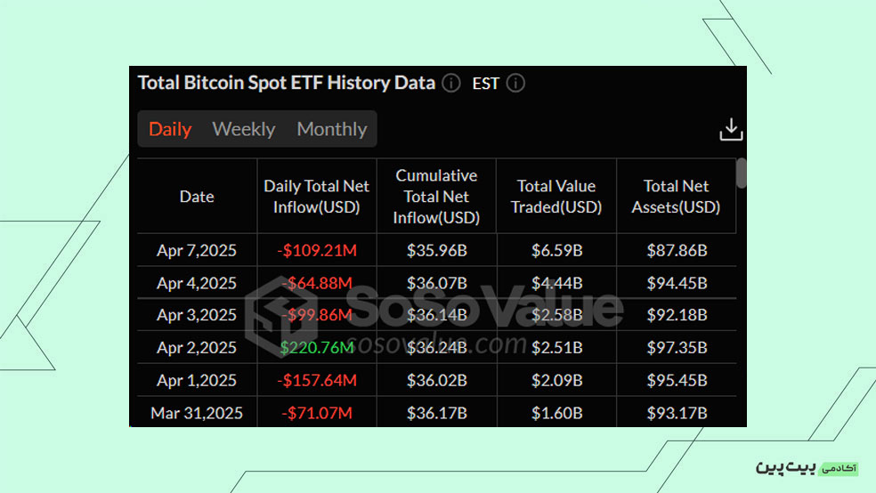 بررسی خالص جریان صندوق‌های ETF Spot Bitcoin