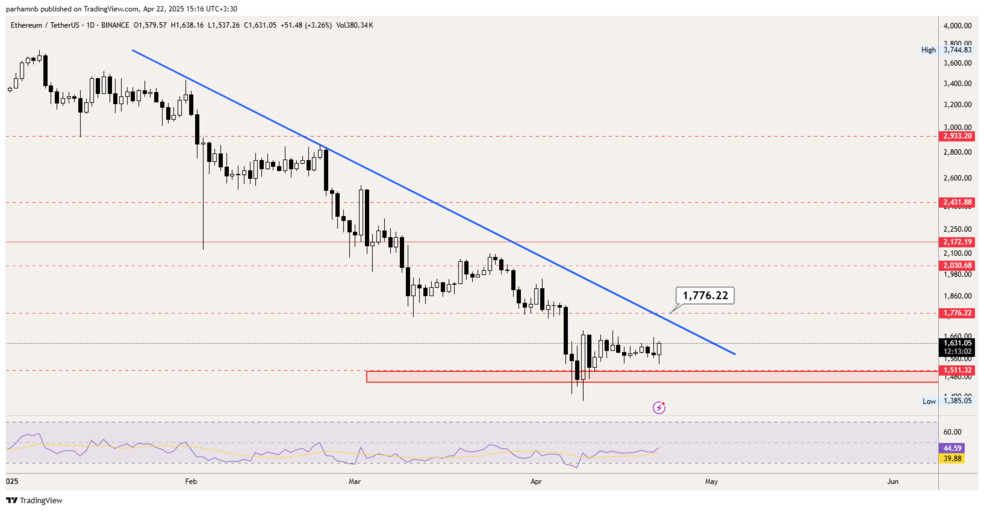 ETH 2 گزارش هفتگی بازار کریپتو؛ اتریوم در آستانه سقوط!