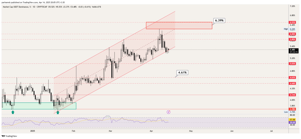 USDT.D