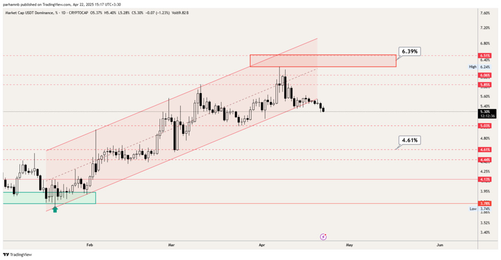 USDT 2 گزارش هفتگی بازار کریپتو؛ اتریوم در آستانه سقوط!