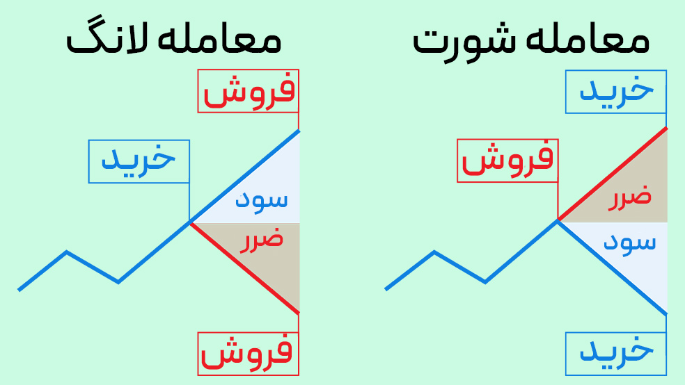 معاملات شورت و لانگ در مارجین