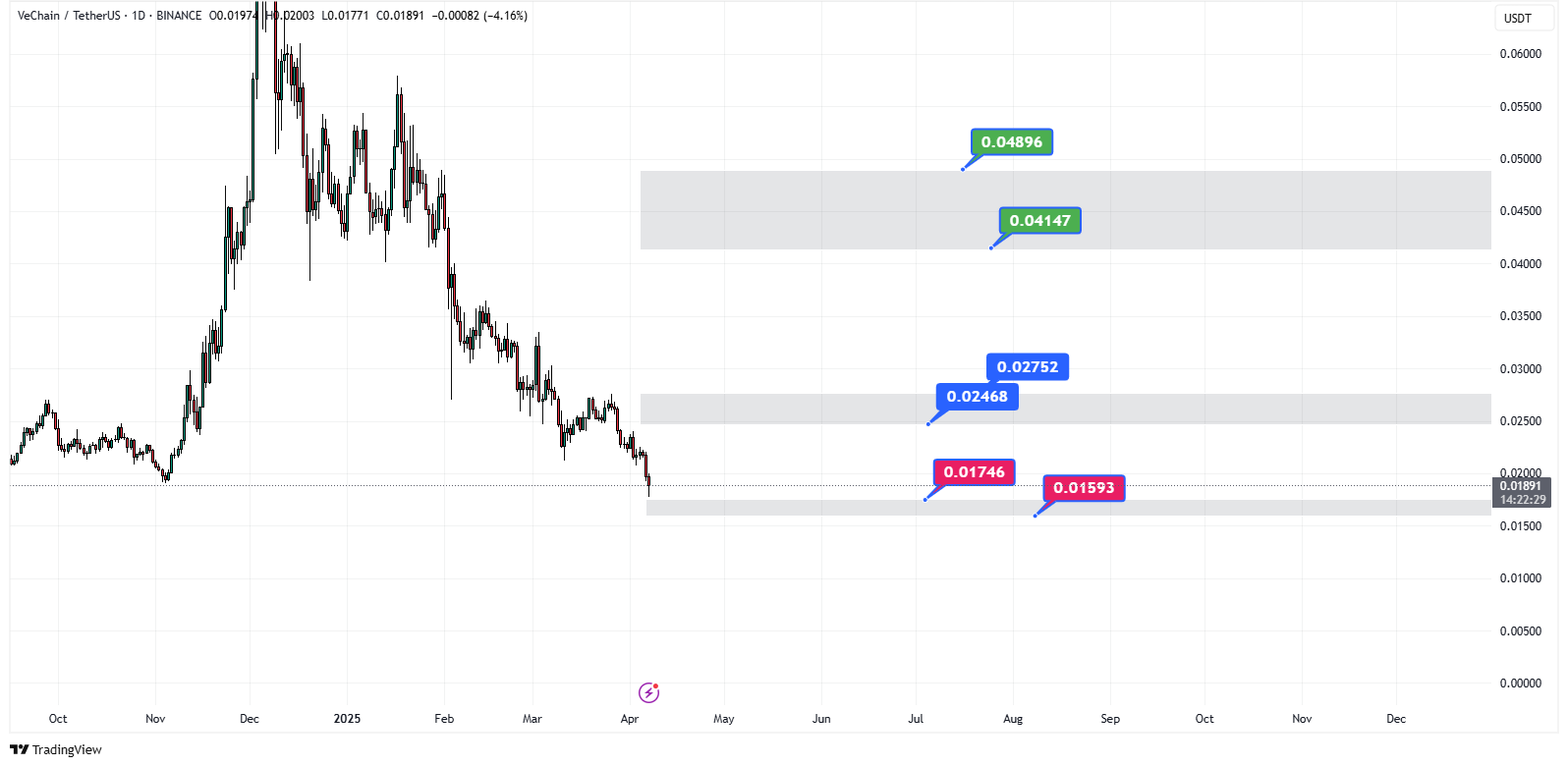 پیش‌بینی قیمت ارز دیجیتال وی چین در 2025