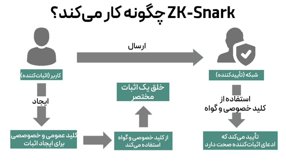 نحوه عملکرد zk-snark