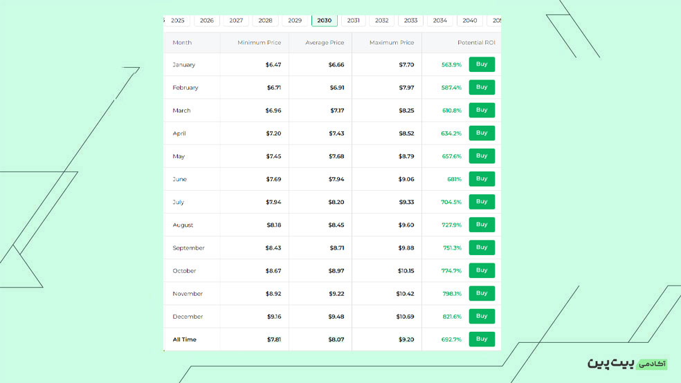 آینده ارز ایپ کوین تا سال 2030