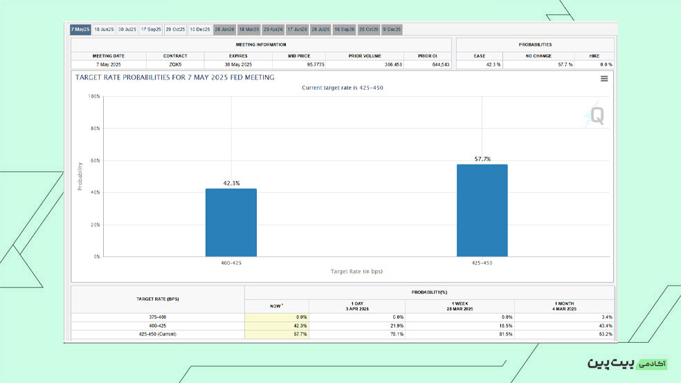 داده‌های نرخ بهره Cme group