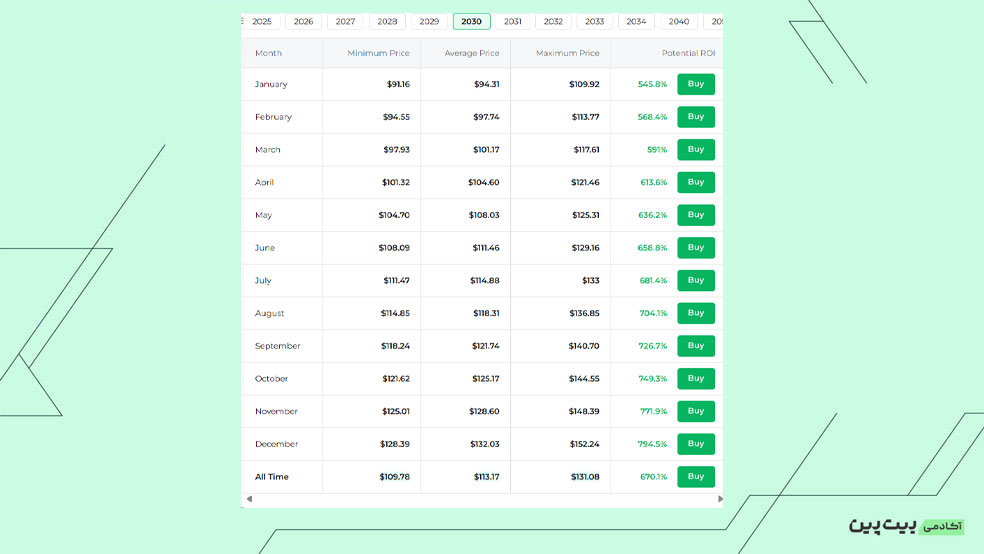 آینده ارز اتریوم کلاسیک تا سال 2030