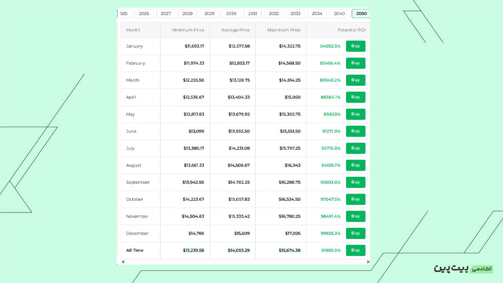 آینده ارز اتریوم کلاسیک از سال 2030 تا 2050
