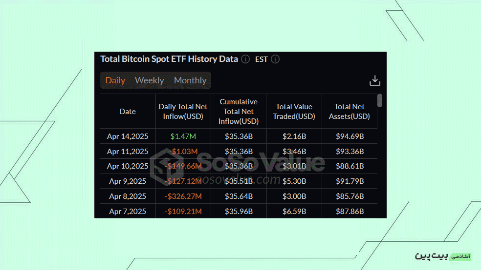 بررسی خالص جریان صندوق‌های ETF Spot Bitcoin
