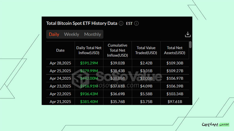 بررسی خالص جریان صندوق‌های ETF Spot Bitcoin