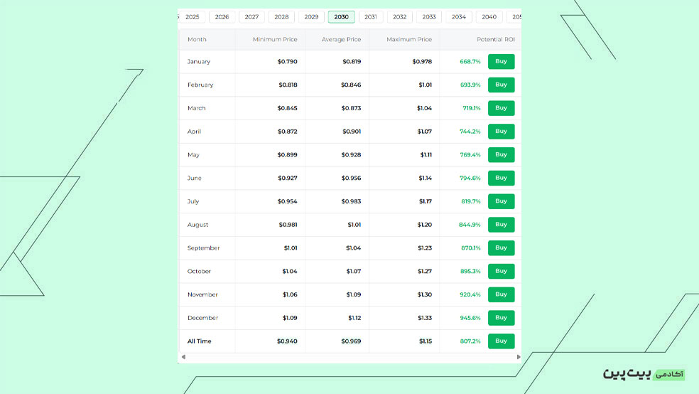 پیش‌بینی آینده ارز الگوراند تا سال 2030