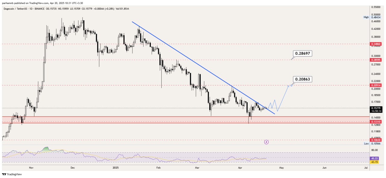 تحلیل تکنیکال ارز دوج کوین | DOGE