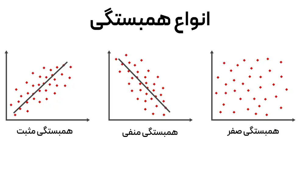 انواع همبستگی