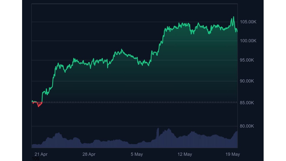 1.1 61 خرید ۷۶۵ میلیون دلار بیت کوین توسط Strategy؛ سود ۱۹ میلیاردی و شکایت حقوقی