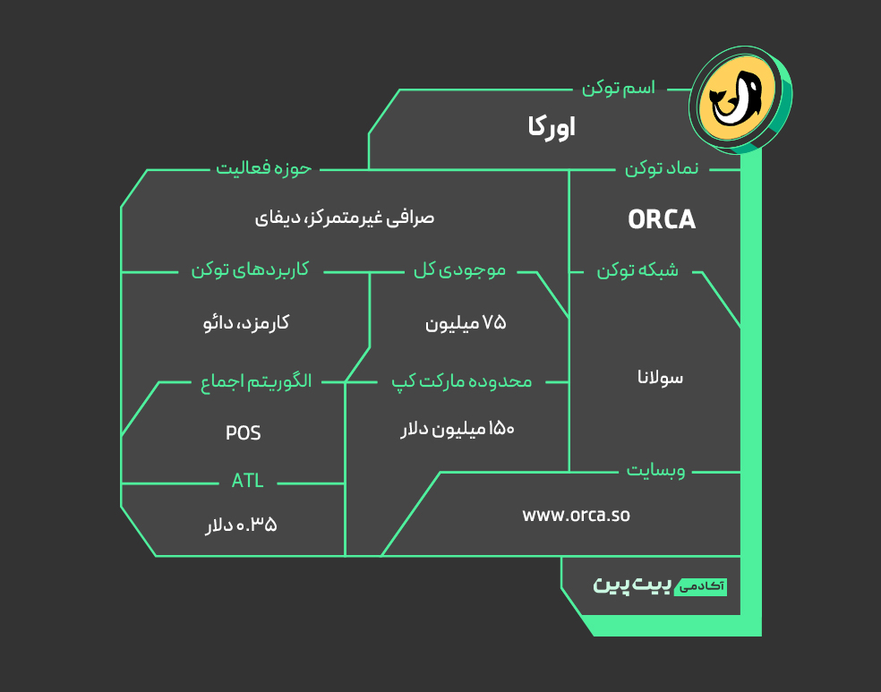 اطلاعات ارز دیجیتال اورکا