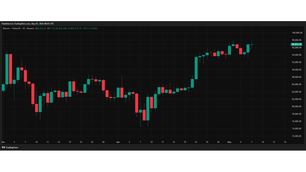 2.1 11 بیت کوین در انتظار فرمان پاول؛ نگاه بازار کریپتو به جلسه امروز FOMC
