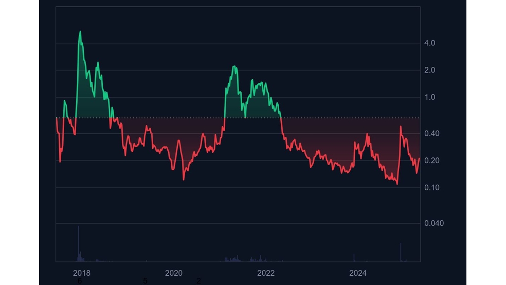 2.1 4 انقلاب آیوتا (IOTA) در راه است؛ شمارش معکوس برای آغاز شبکه جدید