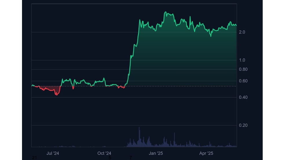 3.1 25 بعد از رشد ۳۵۰ درصدی، آیا هنوز هم خرید XRP منطقی است؟