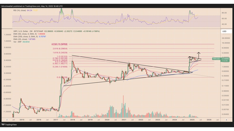 6.1 آیا روند صعودی ریپل (XRP) به پایان رسیده است؟ پنجشنبه، 25 اردیبهشت