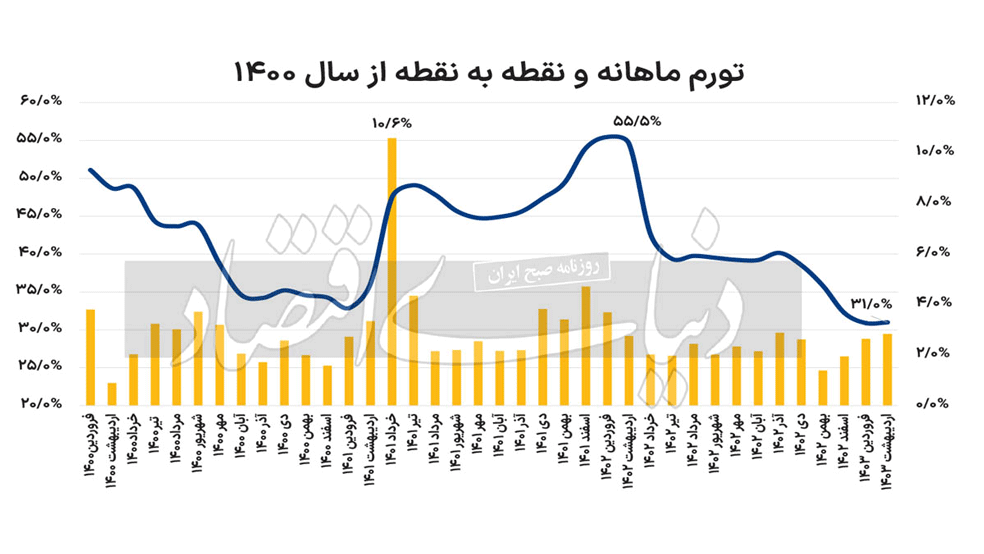 نمودار نرخ تورم از سال ۱۴۰۰
