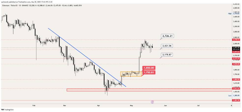 ETH 1D تحلیل اتریوم (ETH)؛ رشد بیشتری در انتظار است؟ | ۳۰ اردیبهشت