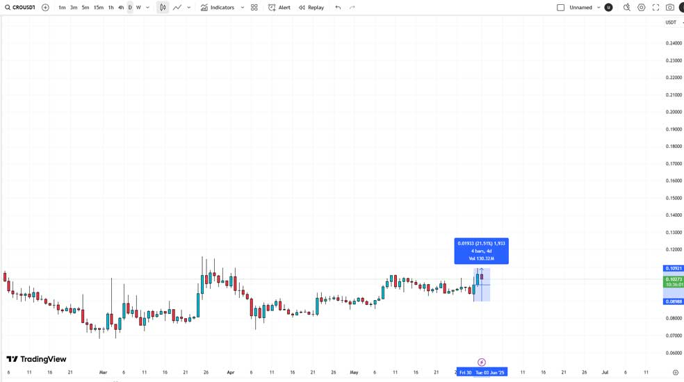 کرونوس (CRO) | درخواست صندوق ETF کرونوس در آمریکا
