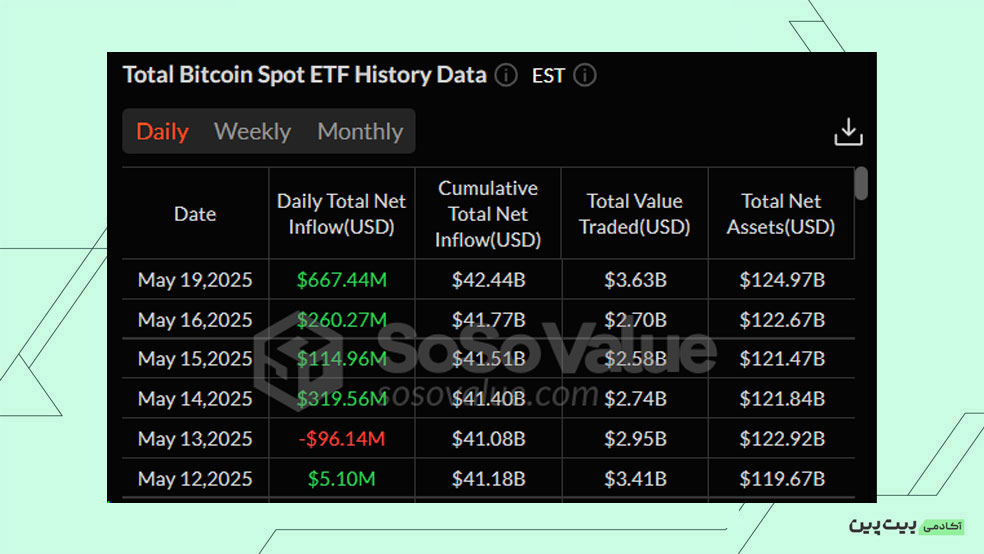 بررسی خالص جریان صندوق&zwnj;های ETF Spot Bitcoin