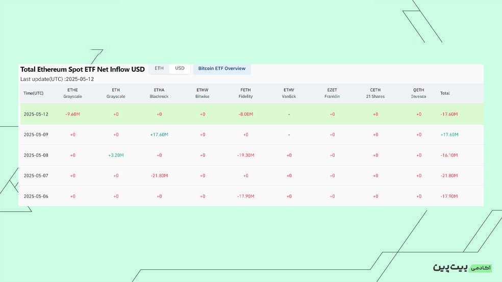 بررسی خالصNetFlow &nbsp;صندوق&zwnj;های ETF Spot Ethereum