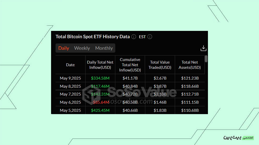 بررسی خالص جریان صندوق&zwnj;های ETF Spot Bitcoin