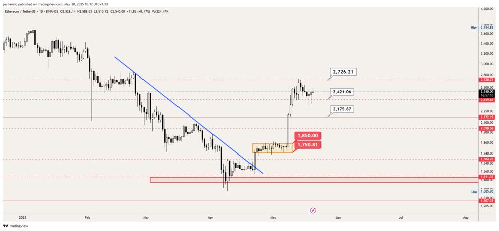 تحلیل ارز دیجیتال اتریوم (ETH)
