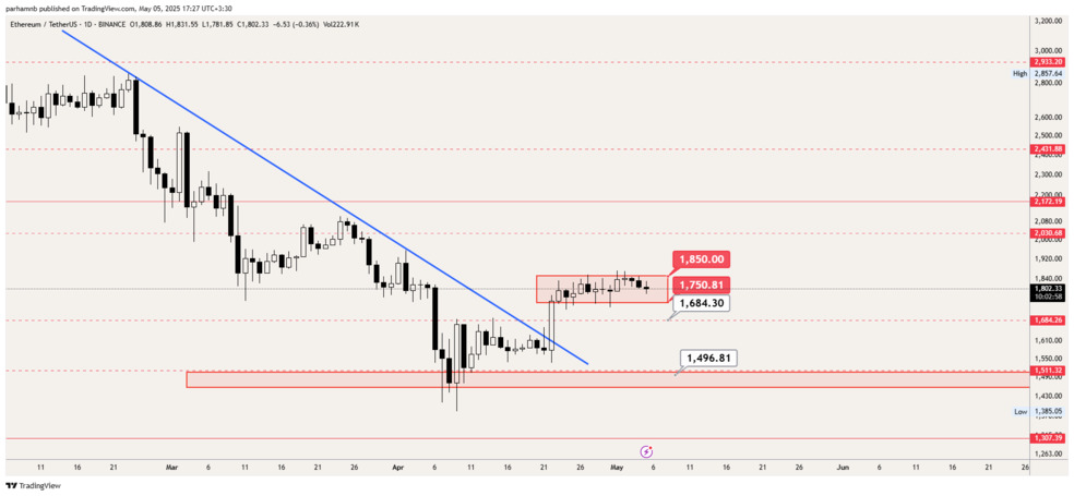 ethereum گزارش هفتگی بازار کریپتو؛ هشدار برای هولدرها: آیا روند صعودی بیت‌ کوین فقط یک تله است؟