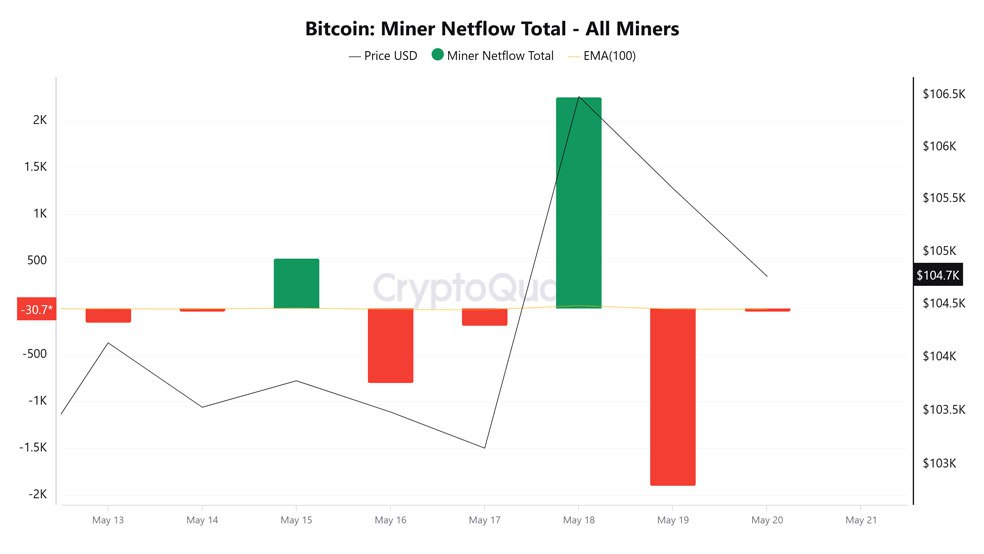 photo 2025 05 20 16 35 47 2 تحلیل قیمت بیت کوین (BTC)؛ حرکت بعدی چیست؟ | ۳۰ اردیبهشت