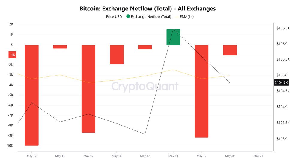 photo 2025 05 20 16 35 47 تحلیل قیمت بیت کوین (BTC)؛ حرکت بعدی چیست؟ | ۳۰ اردیبهشت