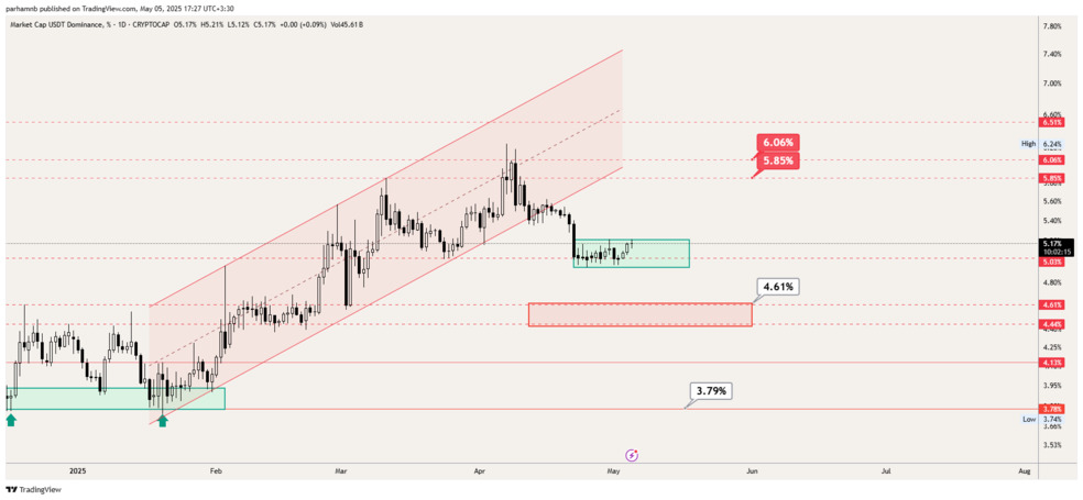 usdt.d گزارش هفتگی بازار کریپتو؛ هشدار برای هولدرها: آیا روند صعودی بیت‌ کوین فقط یک تله است؟