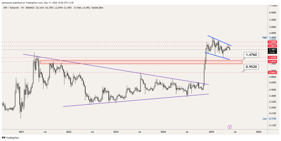 xrp1 2 تحلیل تکنیکال ریپل (XRP) | اصلاح موقتی یا آغاز روند نزولی؟ | ۱۰ خرداد