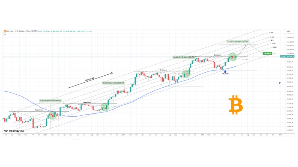 1.1 27 بیت کوین در مسیر ۱۵۰ هزار دلار؟ تحلیل‌گران از رشد انفجاری قیمت خبر می‌دهند!