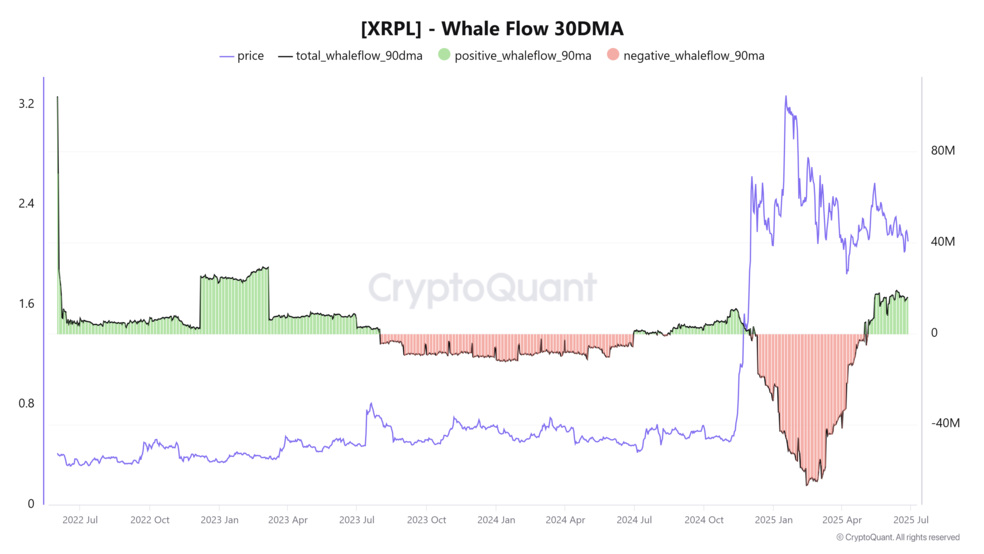 1.1 42 نهنگ‌ها بیدار شدند: آیا XRP در آستانه جهشی خیره‌کننده است؟