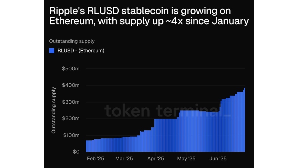 1.1 44 ریپل برگ برنده‌اش را رو کرد: آیا RLUSD می‌تواند جایگزین تتر و USDC شود؟