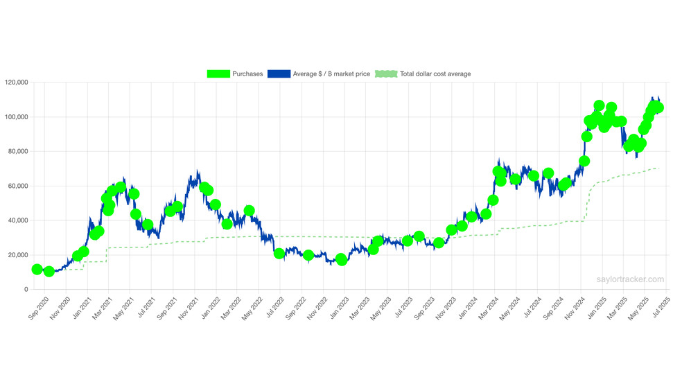2.1 25 پیش‌بینی جسورانه مایکل سیلور: بیت کوین در مسیر 1 میلیون دلار است