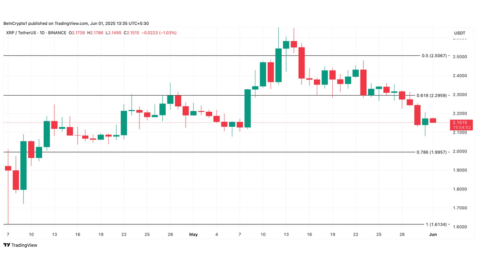3.1 1 شرط‌بندی تریدرها علیه ریپل (XRP): حمایت ۲ دلاری در خطر جدی!