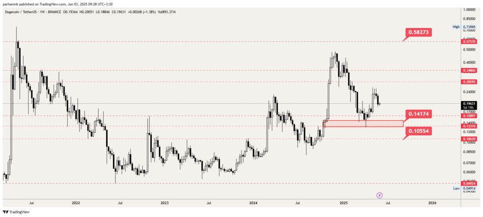 DOGE 1W