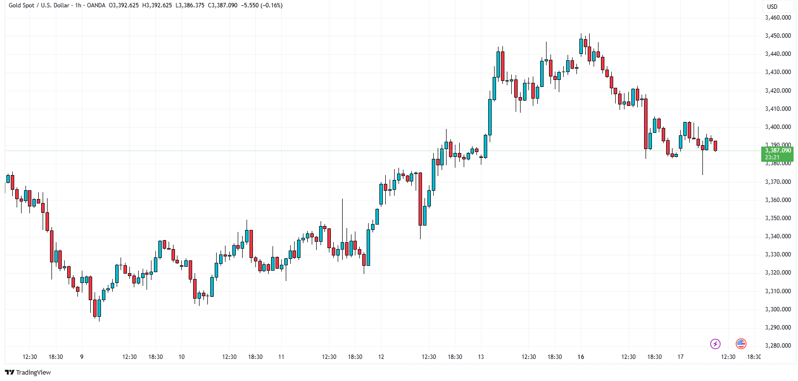 علت کاهش قیمت انس جهانی (XAUUSD) و رمزارزهای با پشتوانه طلا در ۱۶ ژوئن 2025 (۲۶ خرداد)
