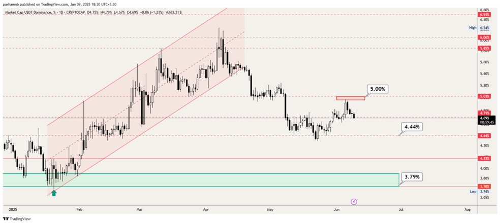 تحلیل دامیننس تتر (USDT.D) | سیگنال مثبت برای بازار